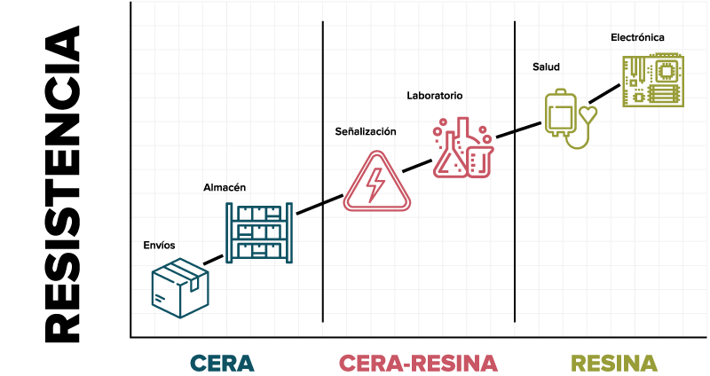 Gráfica de industrias por formulación de Lbt Ribbons